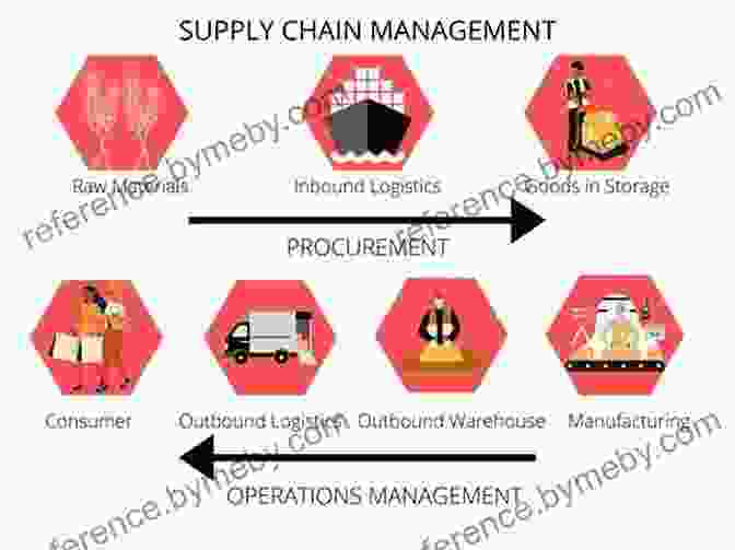 A Diagram Depicting The Interconnected Components Of A Supply Chain, From Raw Materials To End Consumer The Handbook Of Logistics And Distribution Management: Understanding The Supply Chain