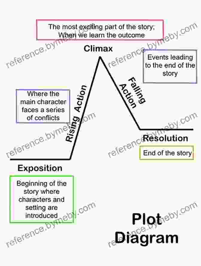 Diagram Of Story Structure With Labeled Elements Creating Character Arcs: The Masterful Author S Guide To Uniting Story Structure Plot And Character Development (Helping Writers Become Authors 7)