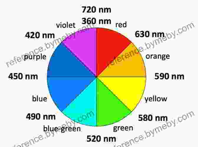 Electromagnetic Spectrum And Color Wheel TECHNIQUE AND PRACTICE OF IMPRESSIONISM : Techniques And Methods Theory Of Color