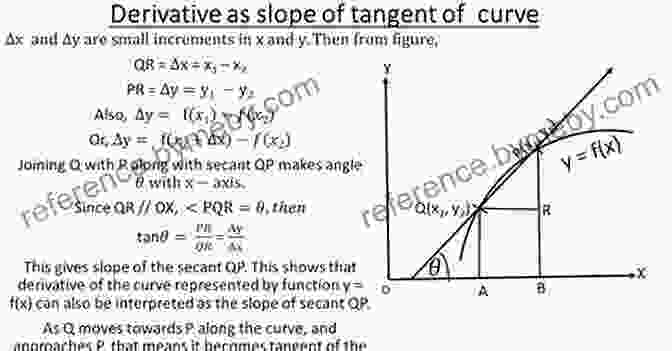 Graph Illustrating The Concept Of A Derivative Derivatives And Integrals (Concepts Of Mathematics 5)