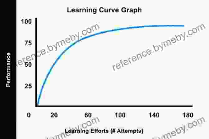 Graph Showing Learning Curve Mind Maps: Quicker Notes Better Memory And Improved Learning 3 0 (Mental Performance)