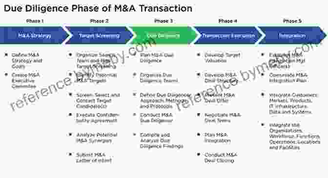 Graphical Representation Of A Due Diligence Framework, Highlighting Key Steps And Considerations For Assessing Business Viability Businesses Buying Strategies: How To Buy A Business Without Risking Your Own Capital