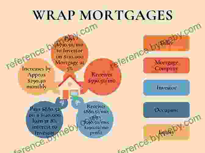 Image Illustrating The Concept Of Subject To And Wrap Mortgages The Art Of Wholesaling Properties: How To Buy And Sell Real Estate Without Cash Or Credit