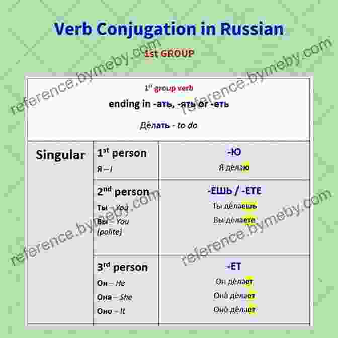 Russian Declensions And Conjugations Explained Schaum S Outline Of Russian Grammar Third Edition (Schaum S Outlines)